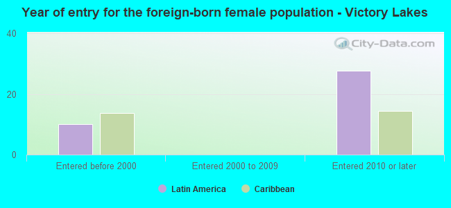 Year of entry for the foreign-born female population - Victory Lakes