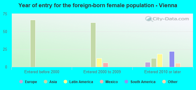 Year of entry for the foreign-born female population - Vienna