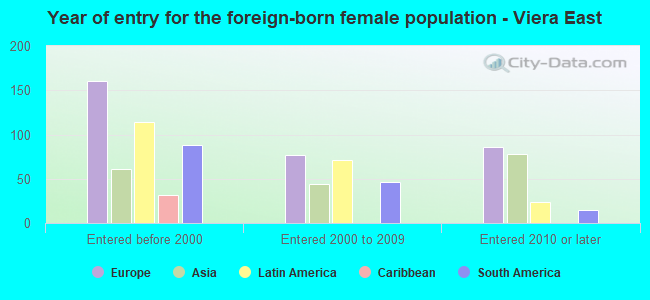 Year of entry for the foreign-born female population - Viera East