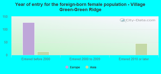 Year of entry for the foreign-born female population - Village Green-Green Ridge