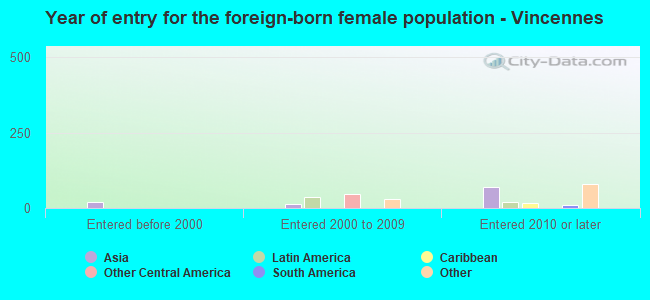 Year of entry for the foreign-born female population - Vincennes