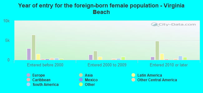 Year of entry for the foreign-born female population - Virginia Beach