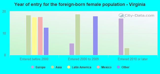 Year of entry for the foreign-born female population - Virginia