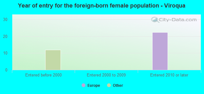 Year of entry for the foreign-born female population - Viroqua