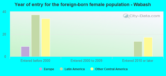 Year of entry for the foreign-born female population - Wabash