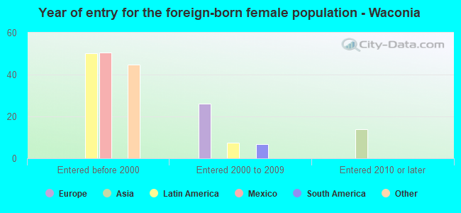 Year of entry for the foreign-born female population - Waconia