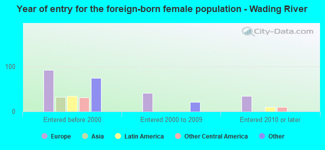 Year of entry for the foreign-born female population - Wading River