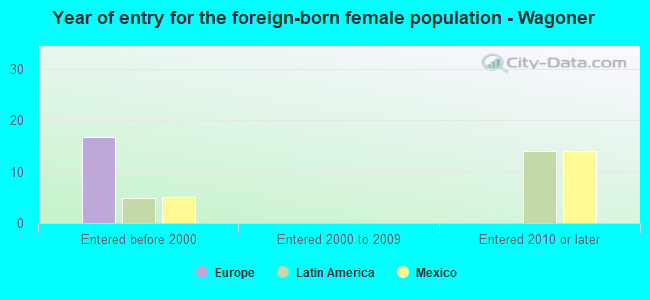 Year of entry for the foreign-born female population - Wagoner