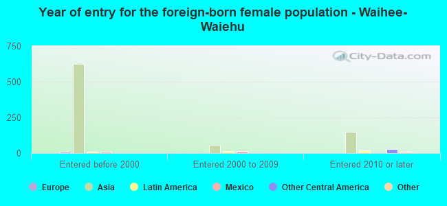 Year of entry for the foreign-born female population - Waihee-Waiehu