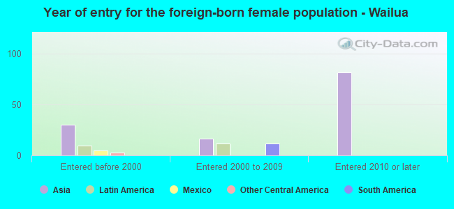 Year of entry for the foreign-born female population - Wailua