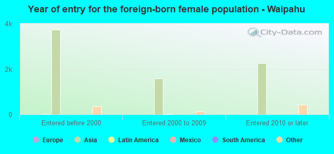 Year of entry for the foreign-born female population - Waipahu