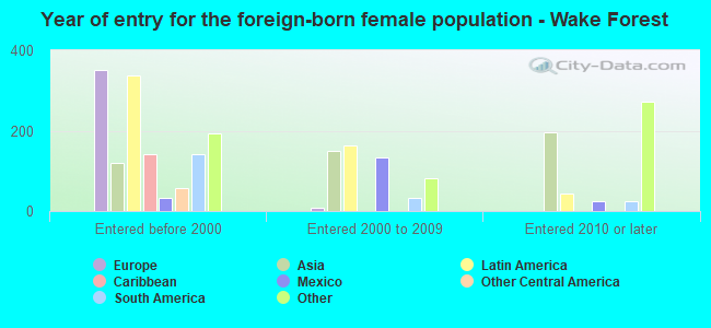 Year of entry for the foreign-born female population - Wake Forest