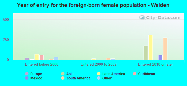 Year of entry for the foreign-born female population - Walden