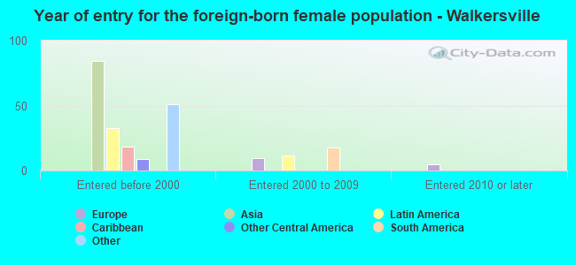 Year of entry for the foreign-born female population - Walkersville