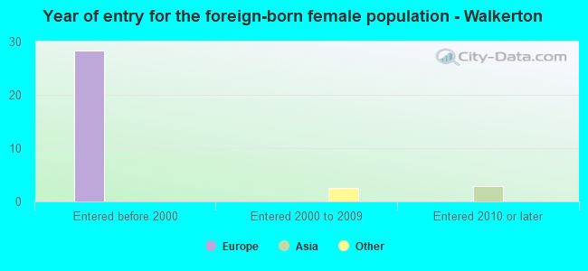 Year of entry for the foreign-born female population - Walkerton