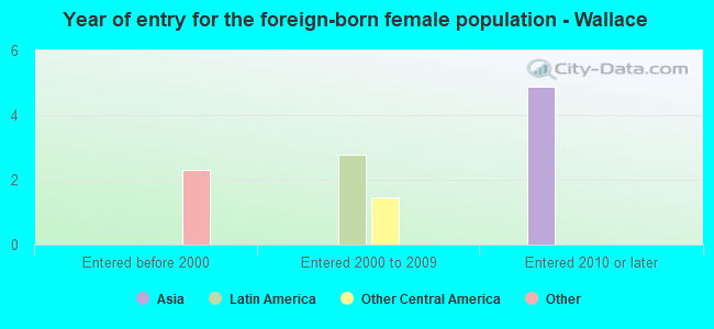 Year of entry for the foreign-born female population - Wallace