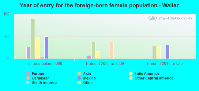 Year of entry for the foreign-born female population - Waller