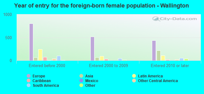 Year of entry for the foreign-born female population - Wallington
