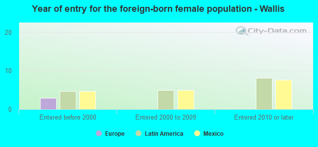 Year of entry for the foreign-born female population - Wallis