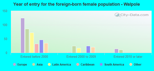 Year of entry for the foreign-born female population - Walpole