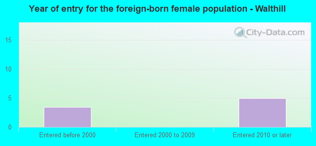 Year of entry for the foreign-born female population - Walthill