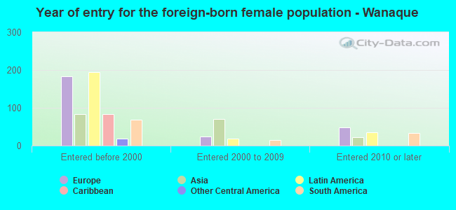 Year of entry for the foreign-born female population - Wanaque