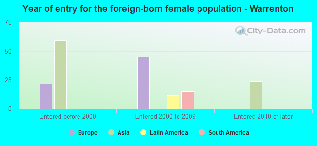 Year of entry for the foreign-born female population - Warrenton