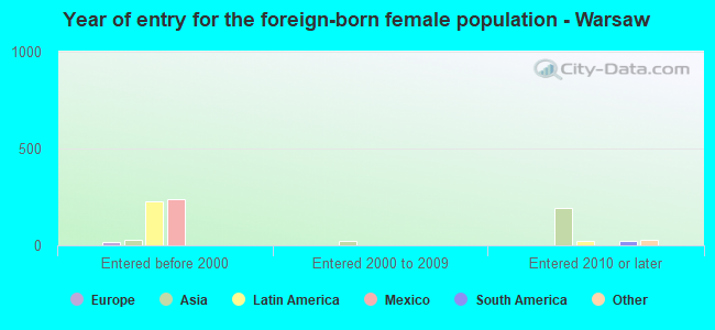 Year of entry for the foreign-born female population - Warsaw