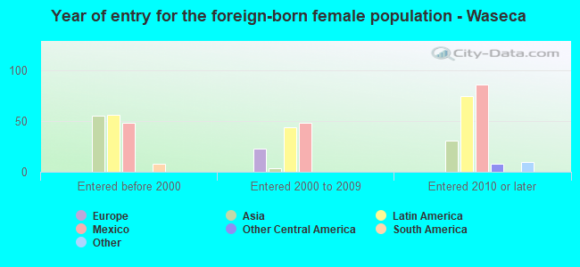 Year of entry for the foreign-born female population - Waseca