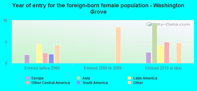 Year of entry for the foreign-born female population - Washington Grove