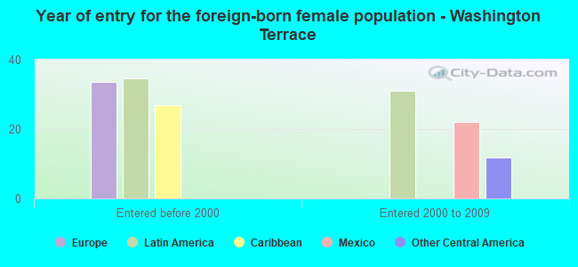 Year of entry for the foreign-born female population - Washington Terrace