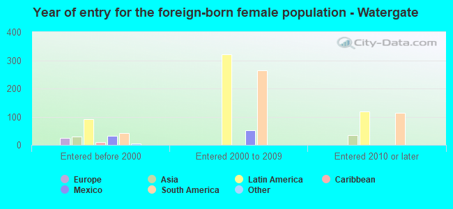 Year of entry for the foreign-born female population - Watergate