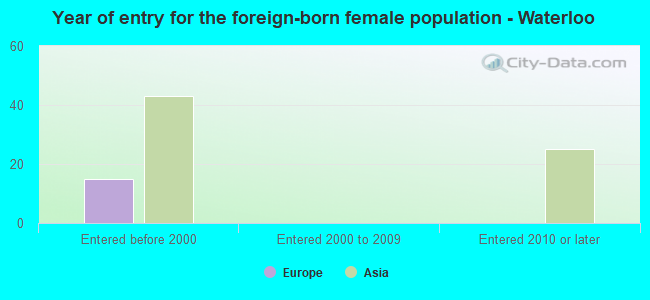 Year of entry for the foreign-born female population - Waterloo