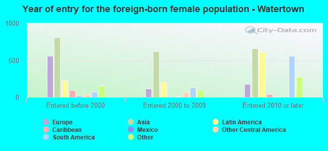 Year of entry for the foreign-born female population - Watertown