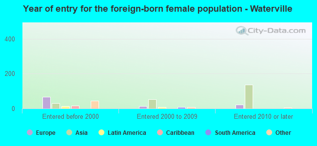 Year of entry for the foreign-born female population - Waterville