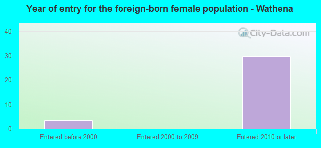 Year of entry for the foreign-born female population - Wathena