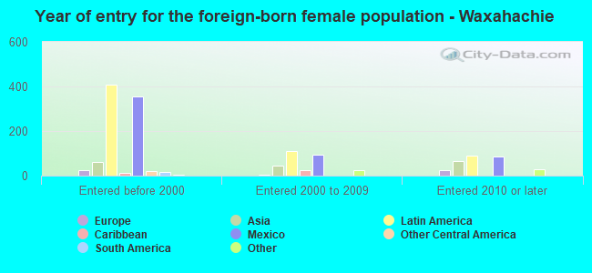 Year of entry for the foreign-born female population - Waxahachie