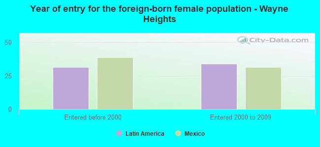 Year of entry for the foreign-born female population - Wayne Heights