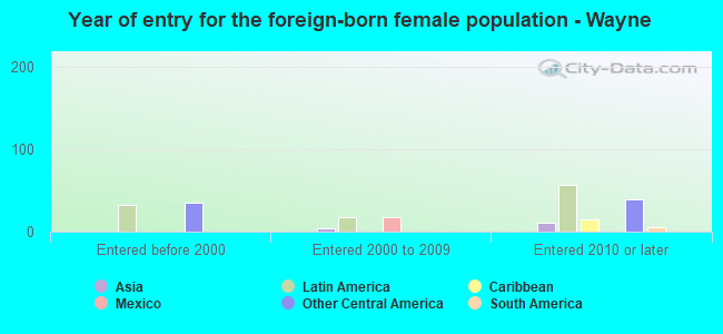 Year of entry for the foreign-born female population - Wayne