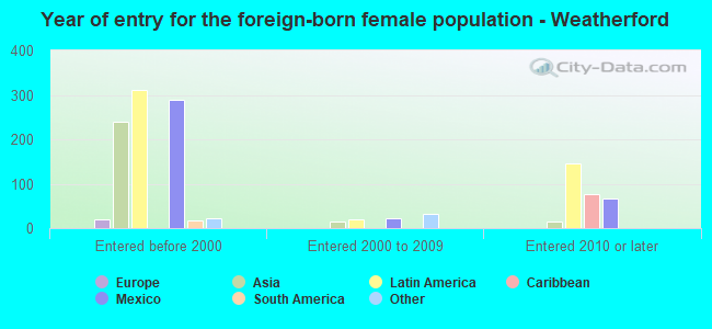 Year of entry for the foreign-born female population - Weatherford