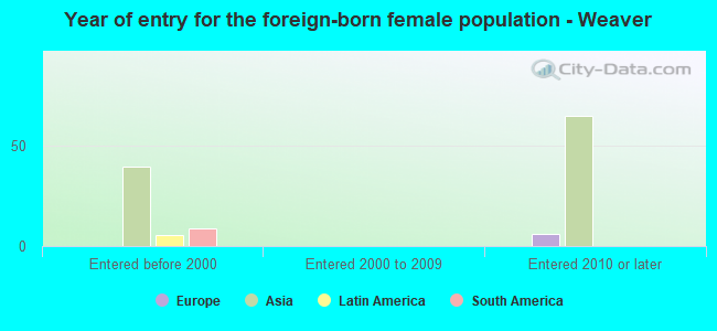 Year of entry for the foreign-born female population - Weaver