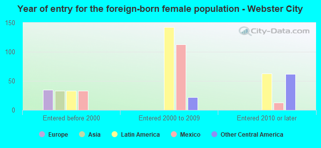 Year of entry for the foreign-born female population - Webster City