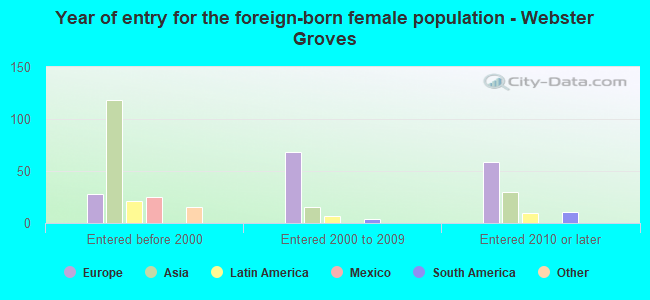 Year of entry for the foreign-born female population - Webster Groves