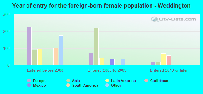 Year of entry for the foreign-born female population - Weddington