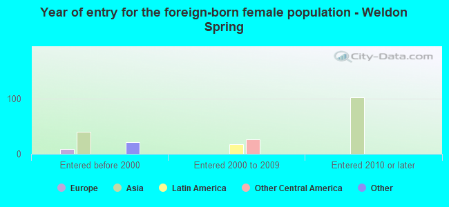 Year of entry for the foreign-born female population - Weldon Spring