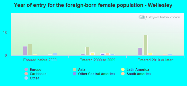Year of entry for the foreign-born female population - Wellesley