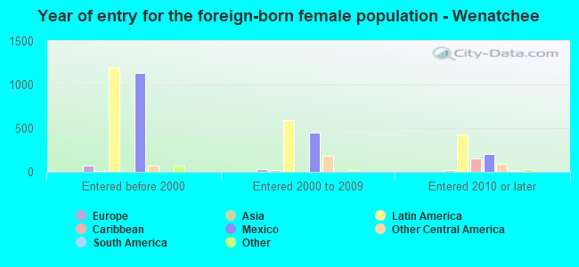Year of entry for the foreign-born female population - Wenatchee