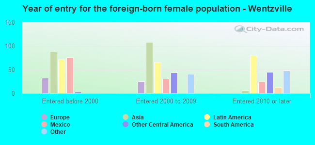 Year of entry for the foreign-born female population - Wentzville