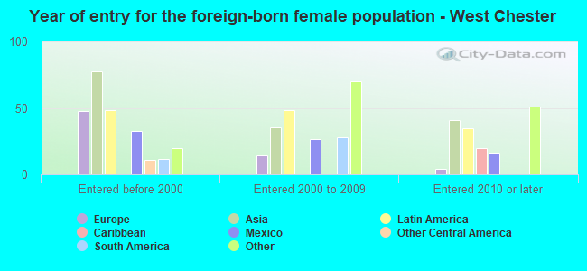 Year of entry for the foreign-born female population - West Chester