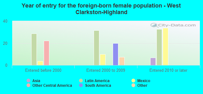 Year of entry for the foreign-born female population - West Clarkston-Highland